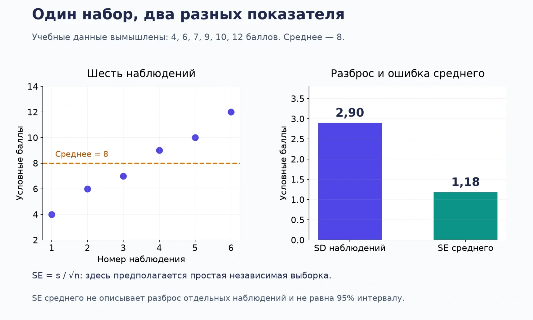 Вымышленные значения4,6,7,9,10,12: среднее8; выборочноеSD≈2,90; оценкаSEсреднего≈1,18 при простой независимой выборке.