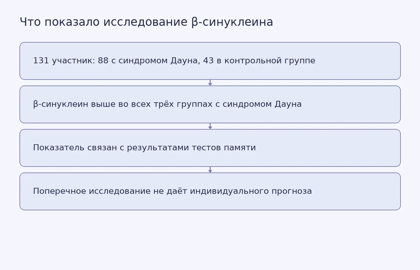 Схема выборки и основных результатов исследования, а также ограничения для прогноза болезни у отдельного человека