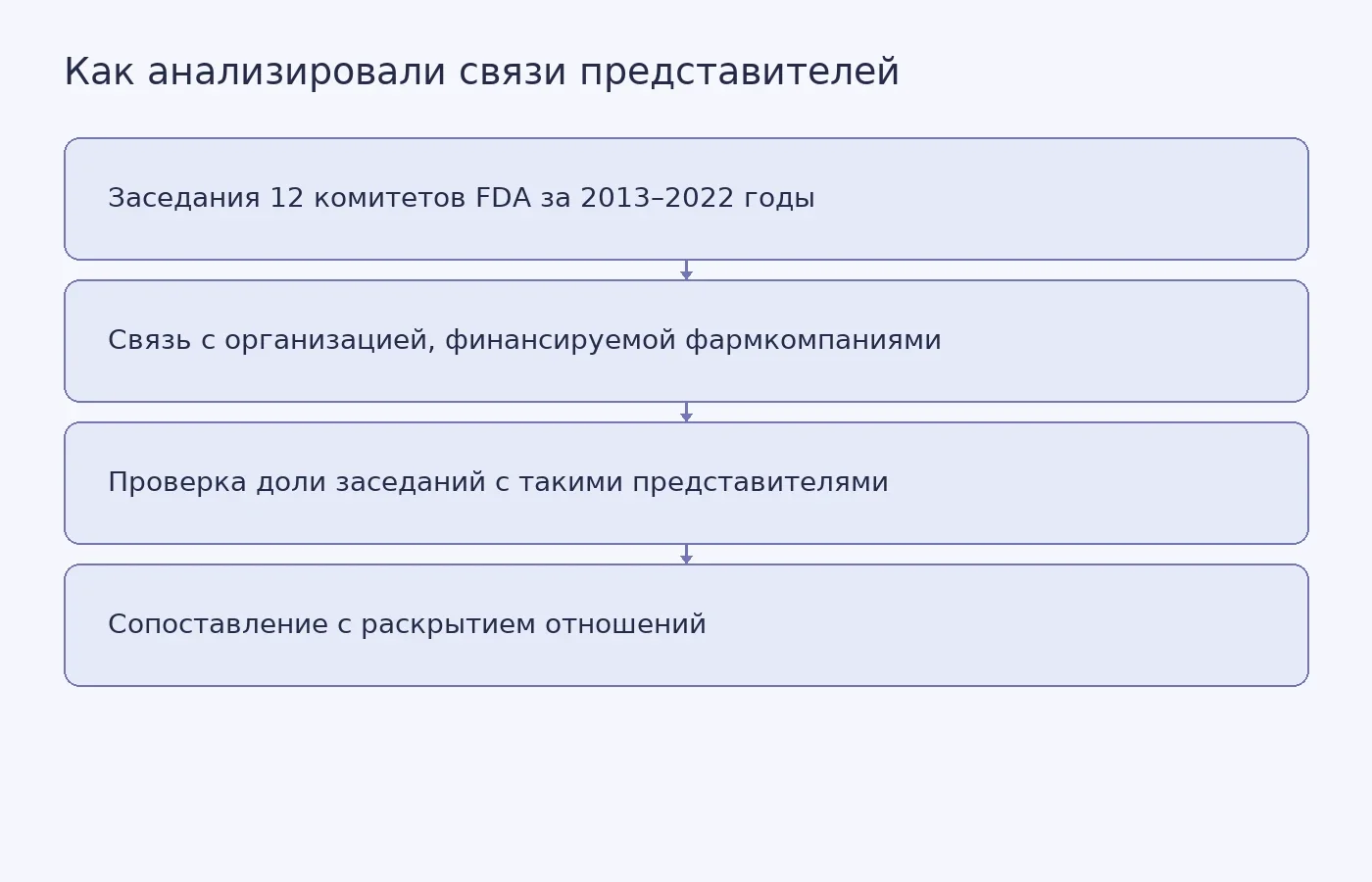 Схема показывает, как исследователи анализировали заседания комитетов FDA, связи представителей с финансируемыми фармкомпаниями организациями и раскрытие этих отношений.
