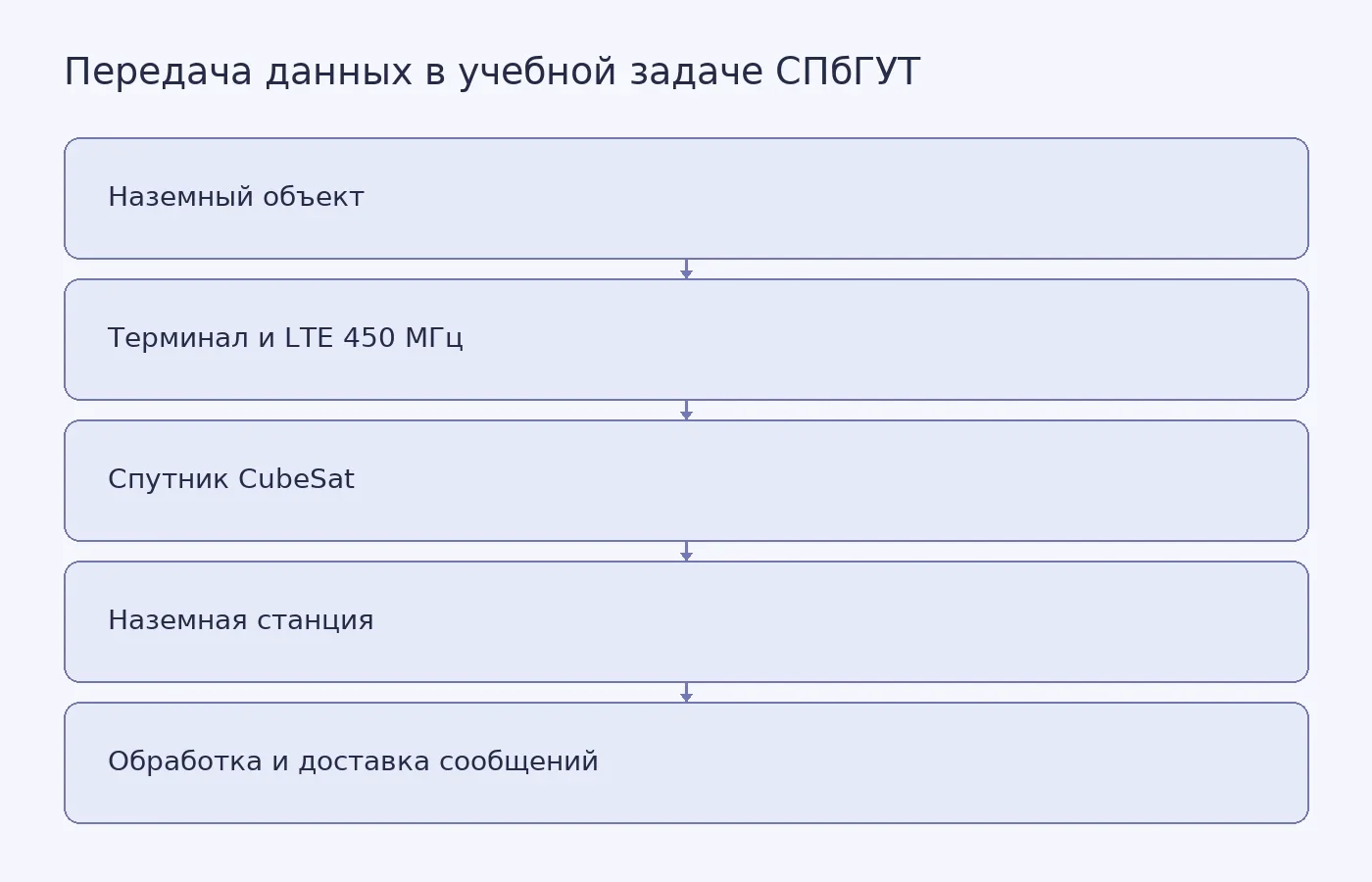 Концептуальная схема передачи данных от наземного объекта через терминал и спутник CubeSat к наземной станции и платформе обработки сообщений
