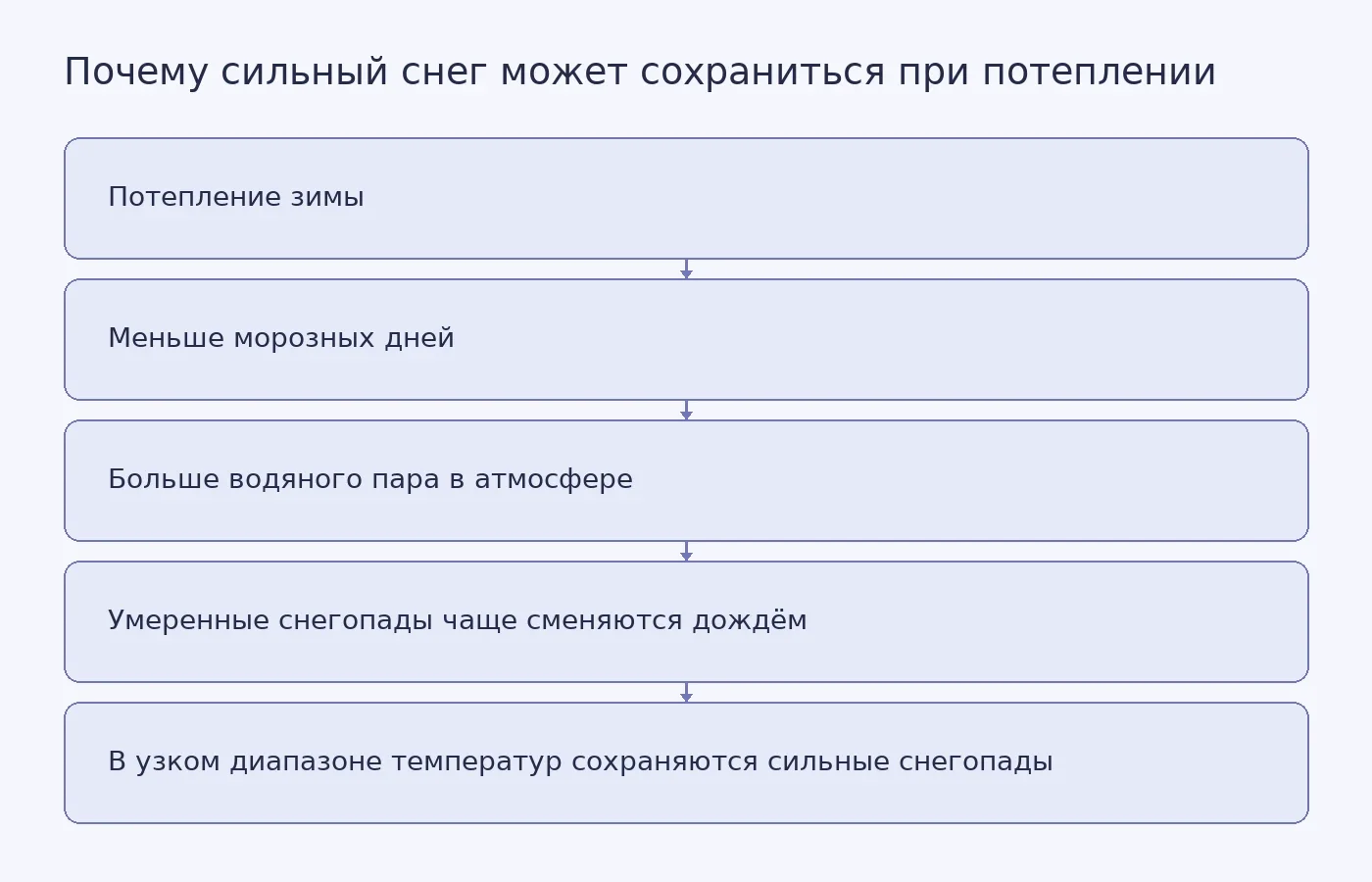 Схема показывает, как потепление одновременно сокращает число холодных дней и умеренных снегопадов, но при достаточной влажности сохраняет условия для сильных снегопадов