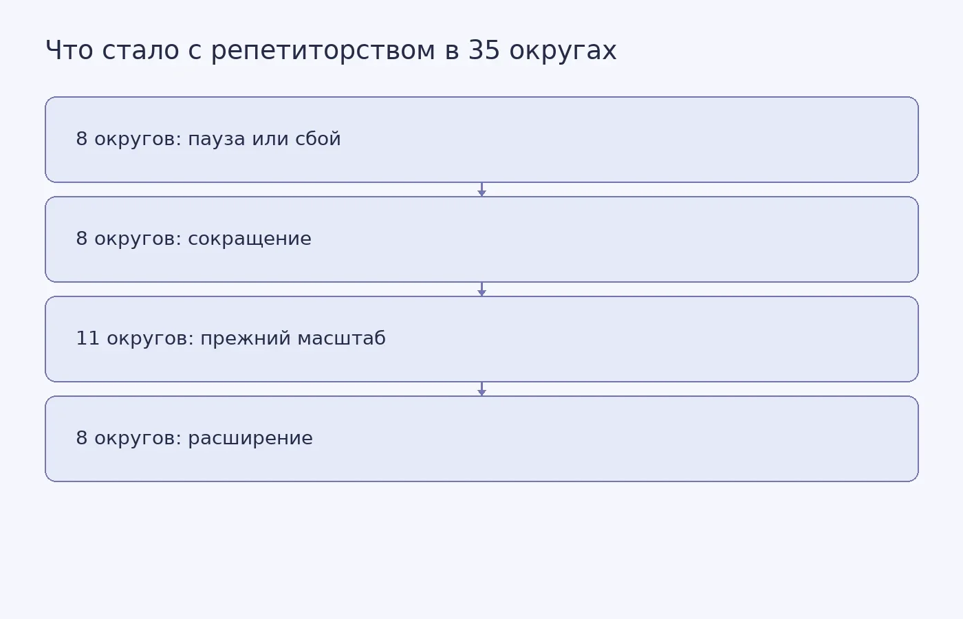 Распределение 35 школьных округов США по изменениям программ репетиторства после завершения финансирования ESSER
