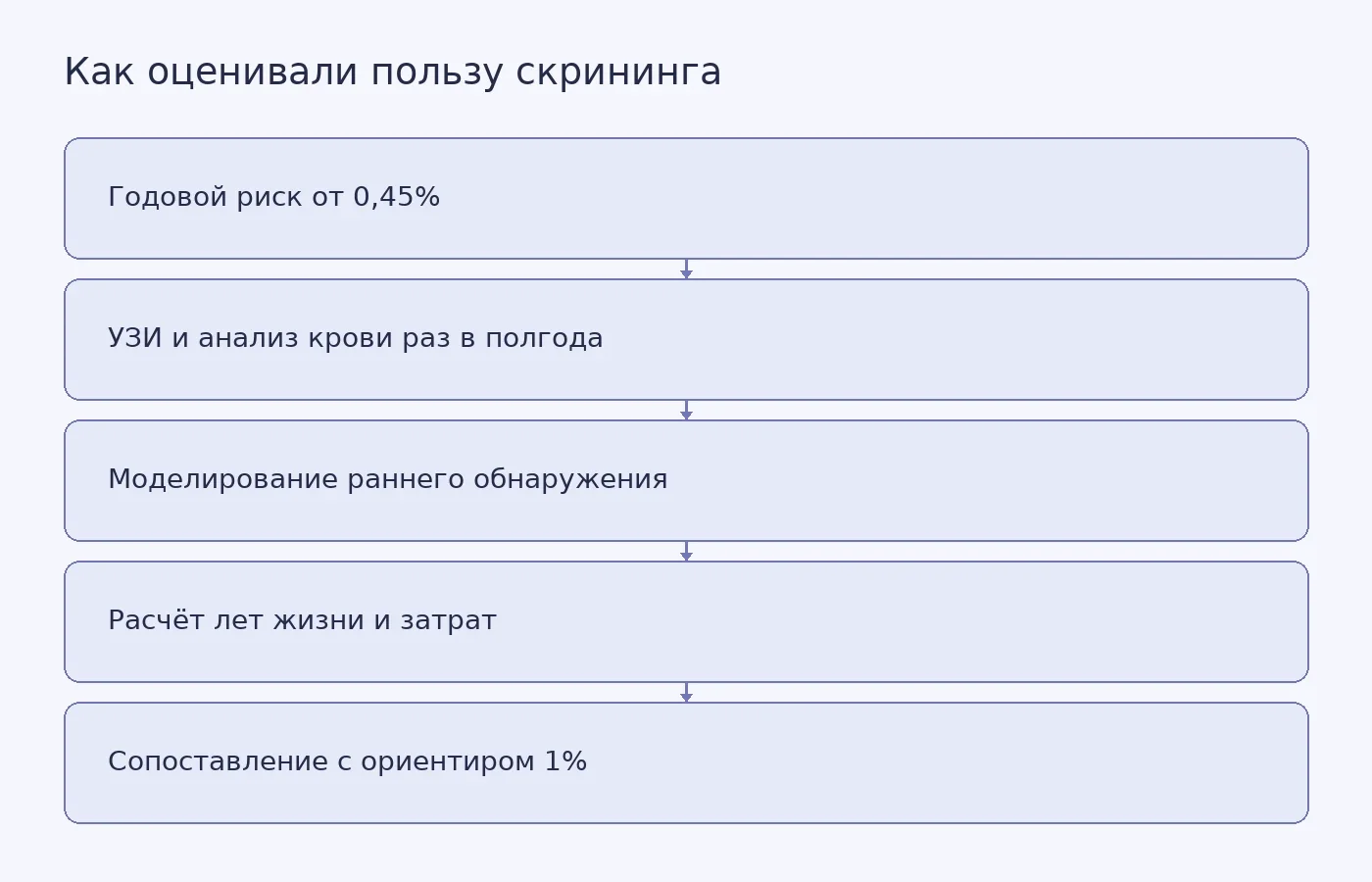 Схема показывает, как модель связывает риск рака печени со скринингом раз в полгода и оценкой возможной пользы
