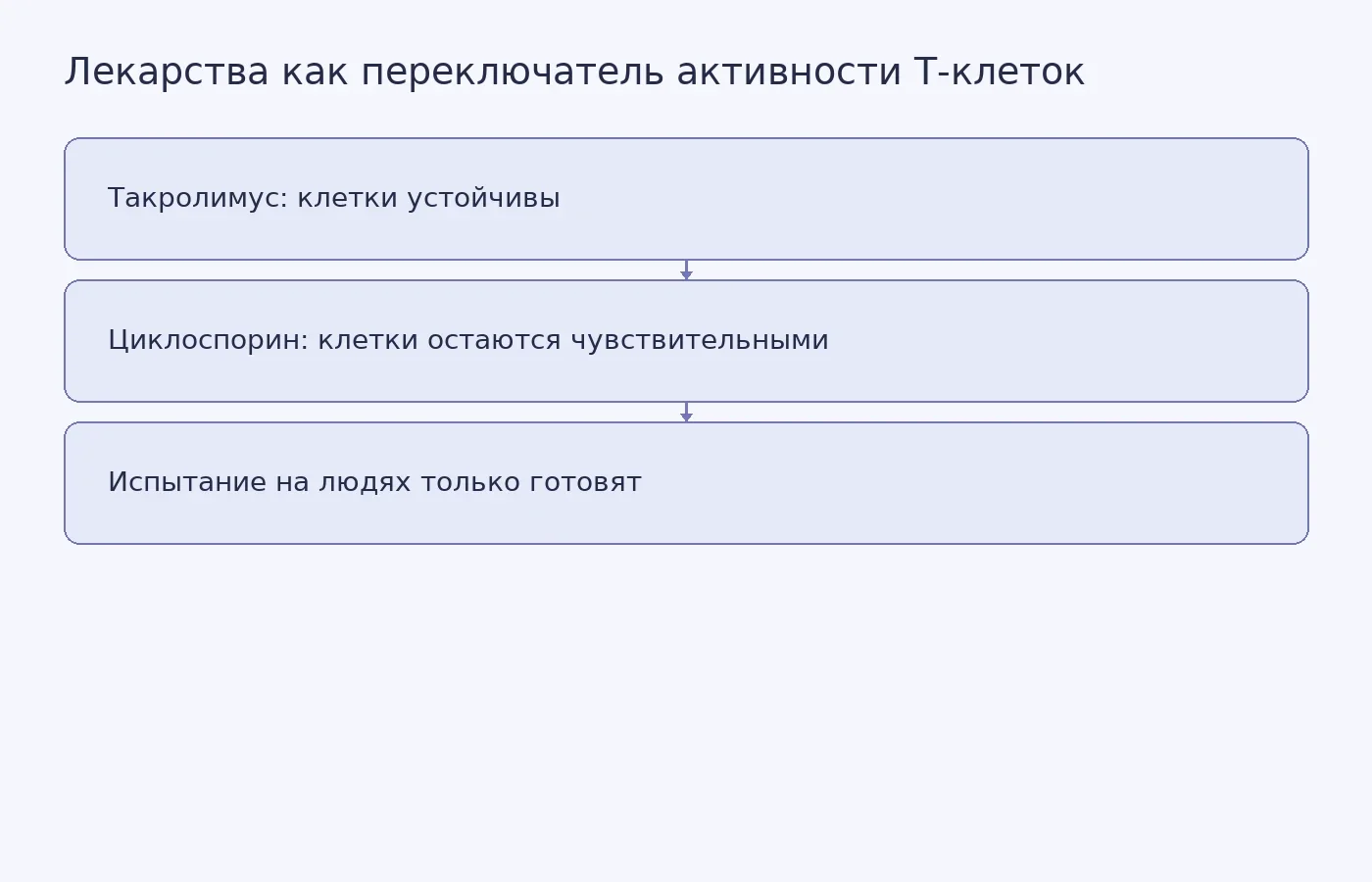 Схема показывает сообщённую исследователями устойчивость отредактированных T-клеток к такролимусу, сохранённую чувствительность к циклоспорину и лабораторный статус метода.