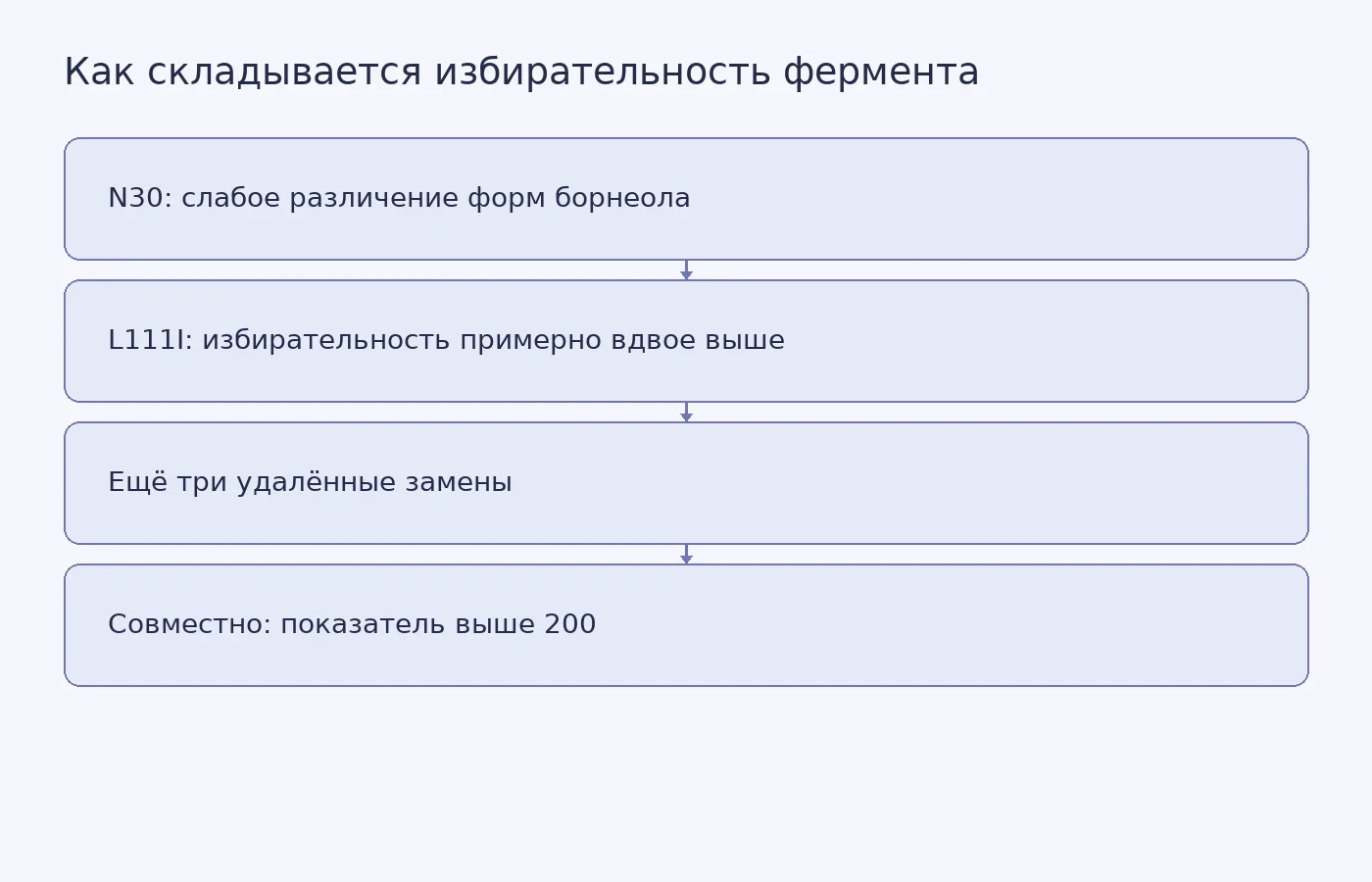 Схема лабораторных изменений N30: замена L111I и три изменения в удалённых участках белка в сочетании дали высокую избирательность к зеркальным формам борнеола.