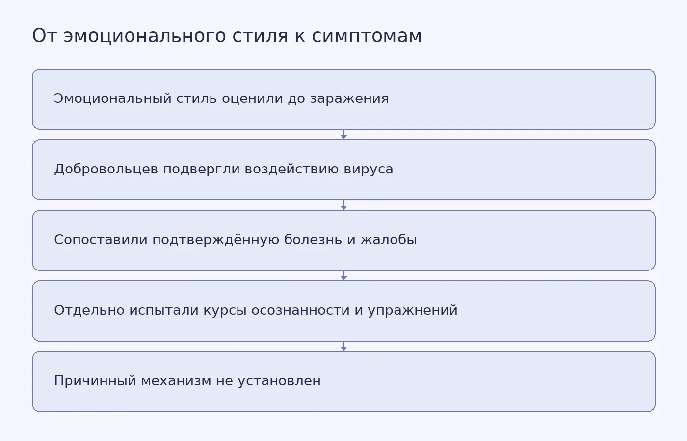 Схема показывает разницу между связью эмоционального стиля с исходами экспериментального заражения и рандомизированным испытанием курсов; причинная цепочка через воспаление не доказана.