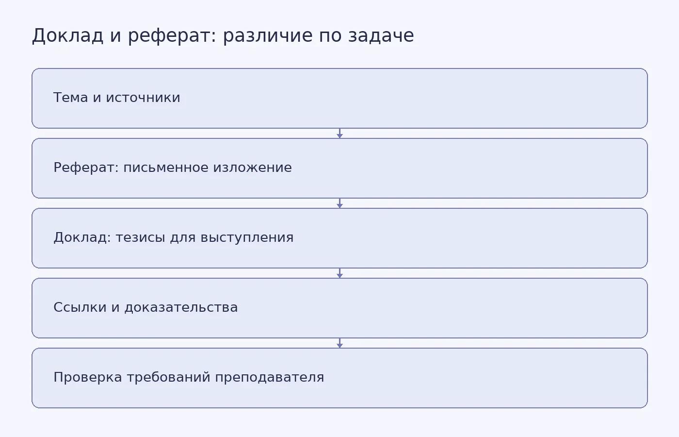 Схема показывает, как одна тема и источники превращаются либо в письменный реферат, либо в устный доклад в зависимости от цели задания.