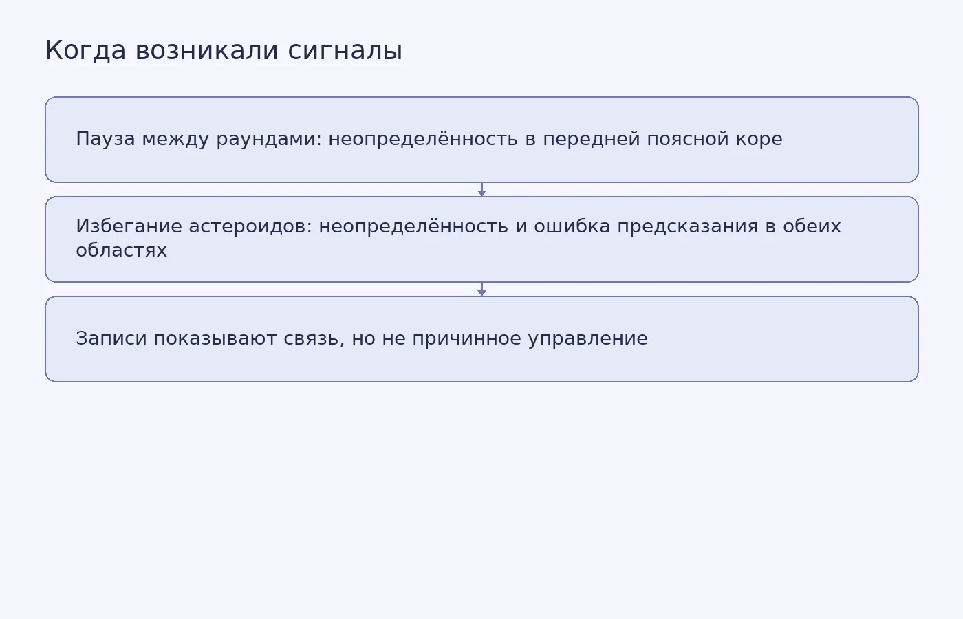 Схема сравнивает временные периоды, в которые исследователи наблюдали модельные сигналы в передней поясной коре и клауструме, и показывает ограничение причинных выводов.