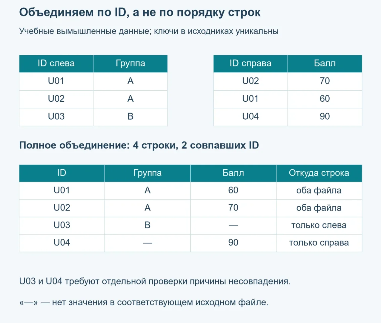 Вымышленные таблицы соединены по ID: U01 A 60 и U02 A 70 совпали; U03 есть только слева, U04 с баллом 90 только справа. Итог outer — 4 строки.