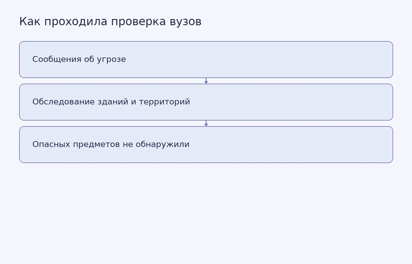 Схема действий служб после сообщений о возможном минировании трёх вузов в Алматы
