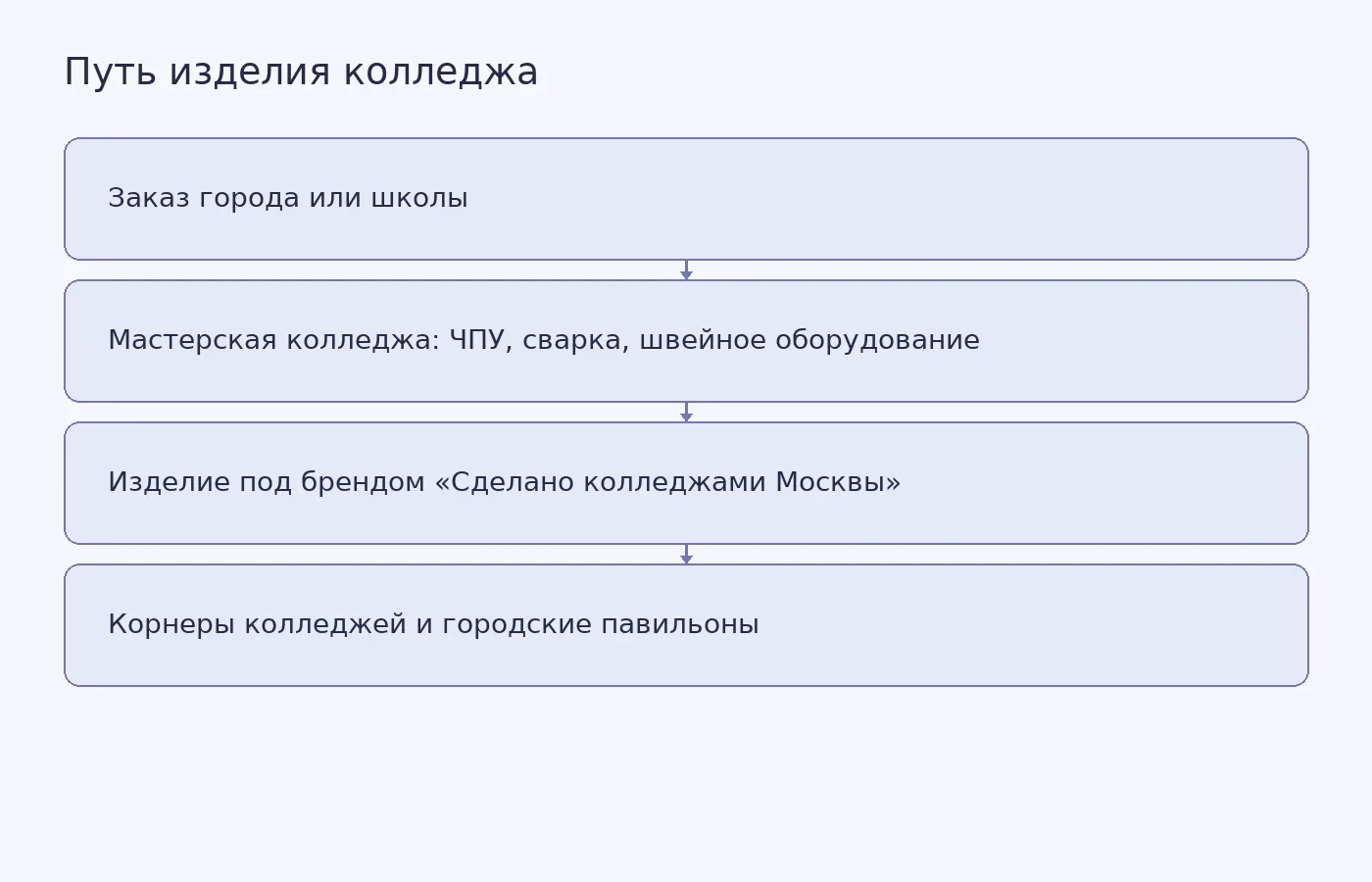 Схема показывает, как заказ проходит через мастерскую колледжа и попадает в продажу под московским брендом
