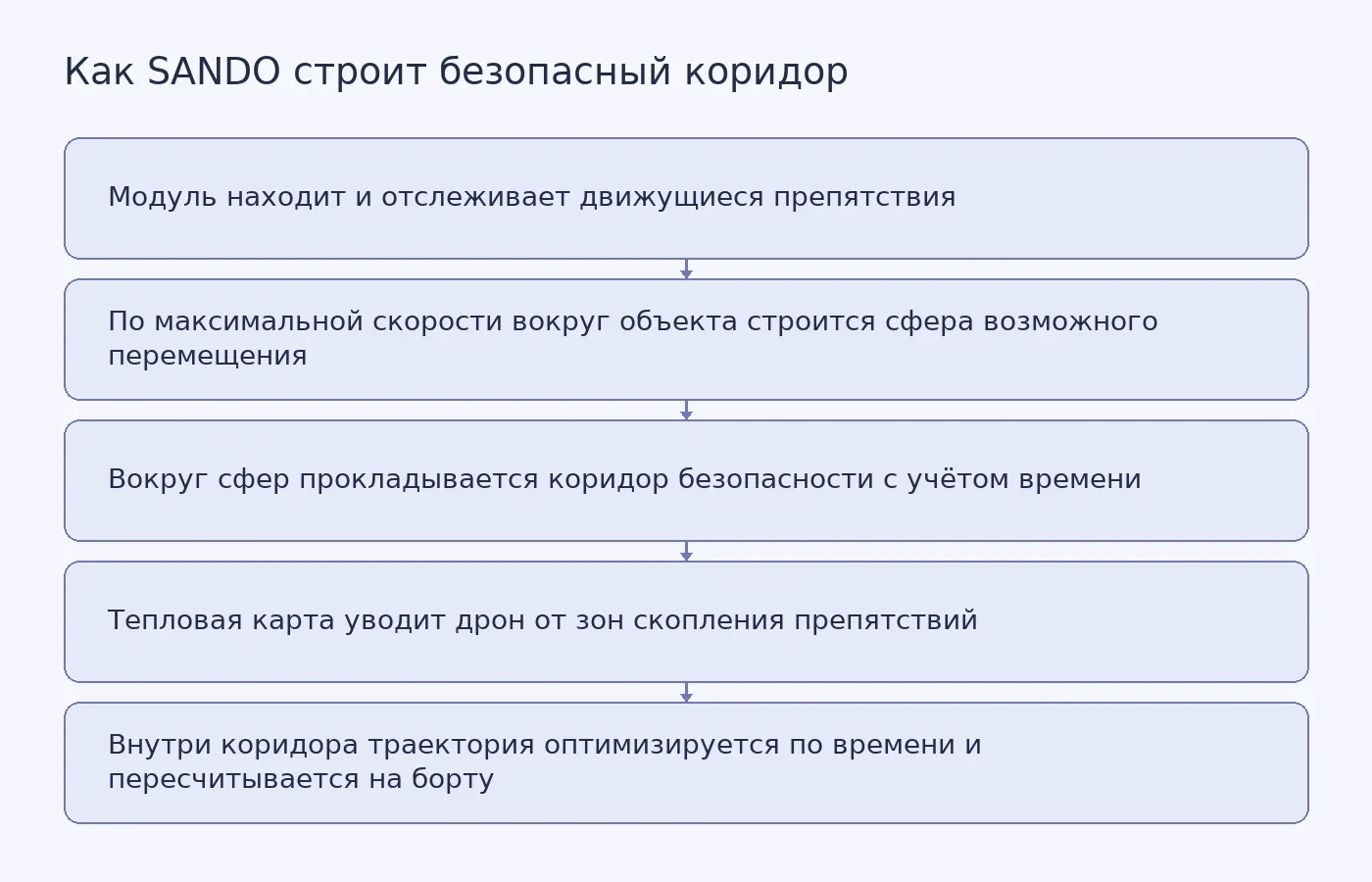 Схема: от отслеживания препятствия к сфере возможного перемещения, затем к безопасному коридору и оптимизации траектории