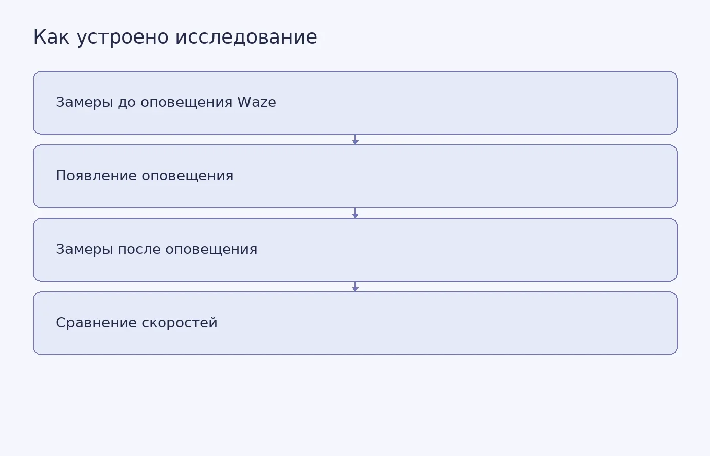 Схема показывает два периода замеров скорости до и после появления оповещения о контроле в Waze и их сравнение.