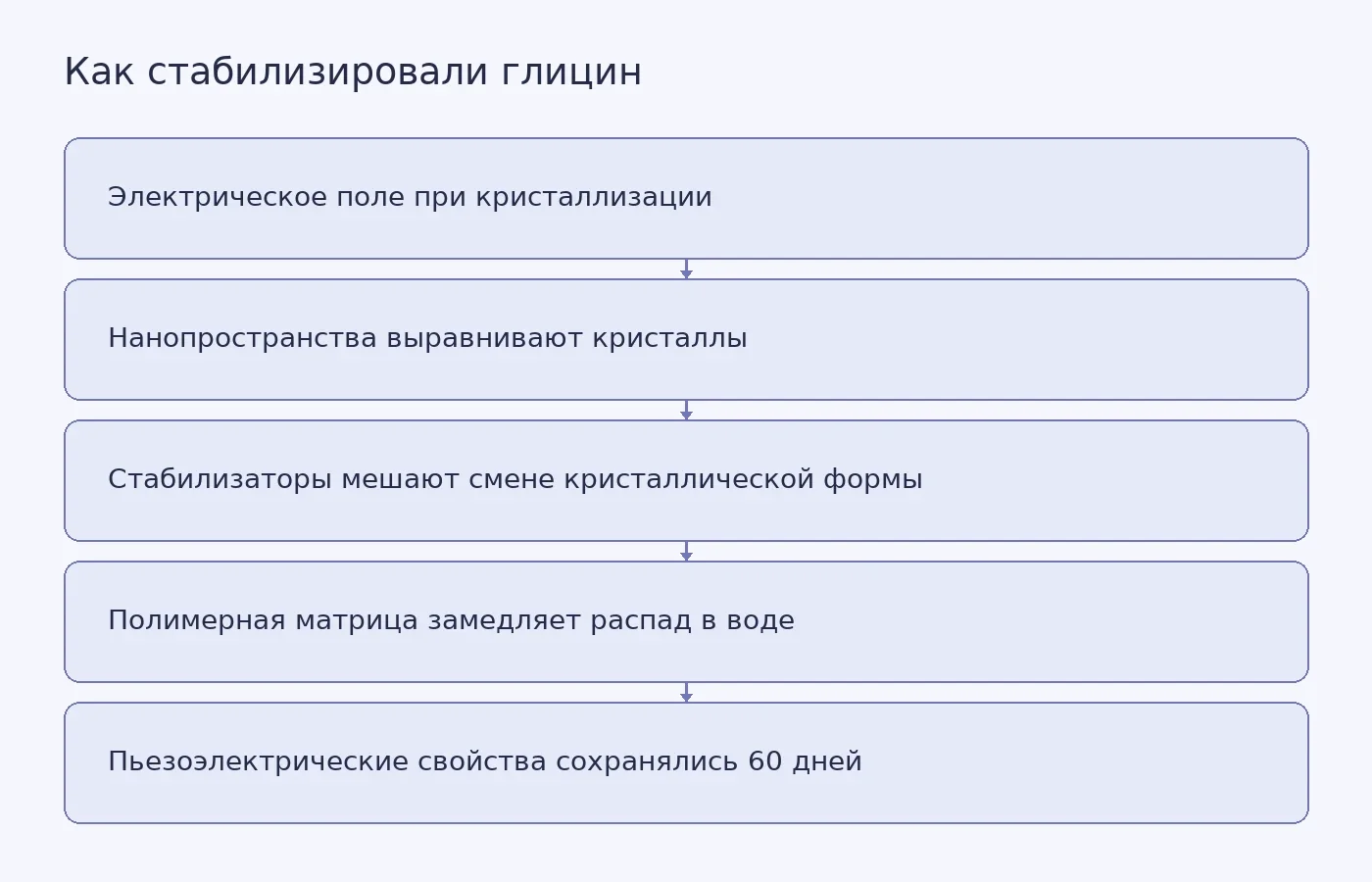 Схема приёмов, использованных для стабилизации глицина, и результата через 60 дней