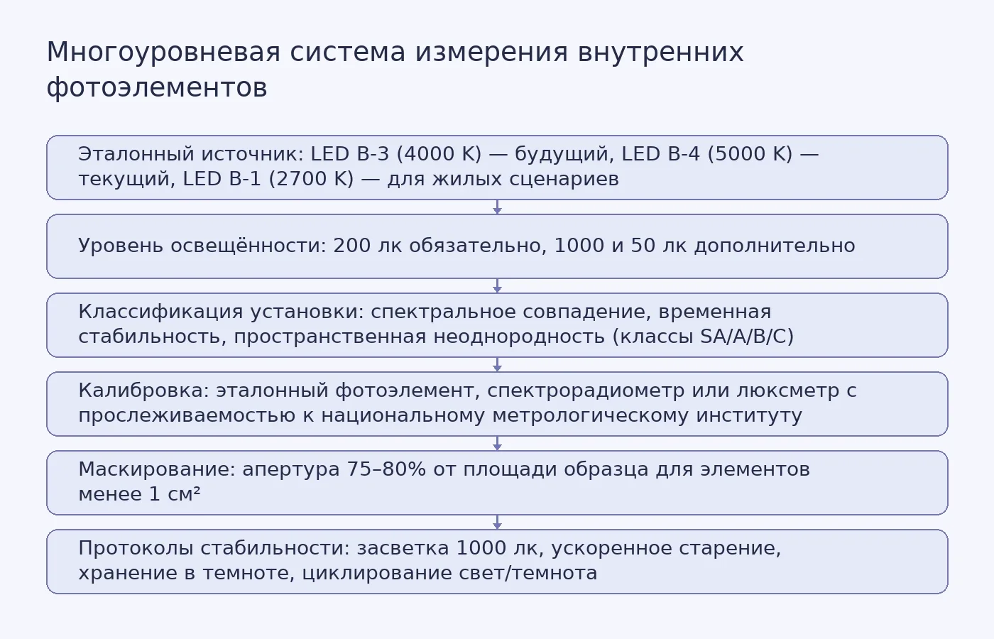 Схема показывает последовательность уровней консенсусного протокола: от выбора эталонного источника света и уровня освещённости через классификацию измерительной системы и калибровку к маскированию образца и тестам стабильности