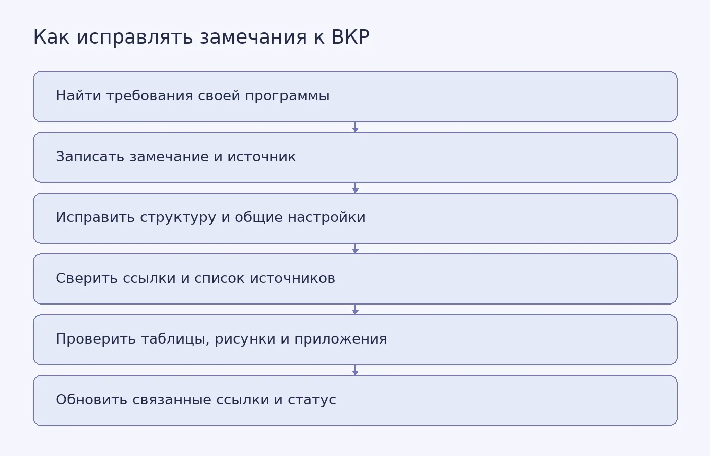 Схема показывает порядок работы с замечаниями к ВКР: от поиска локальных требований до проверки связанных ссылок и обновления статуса.