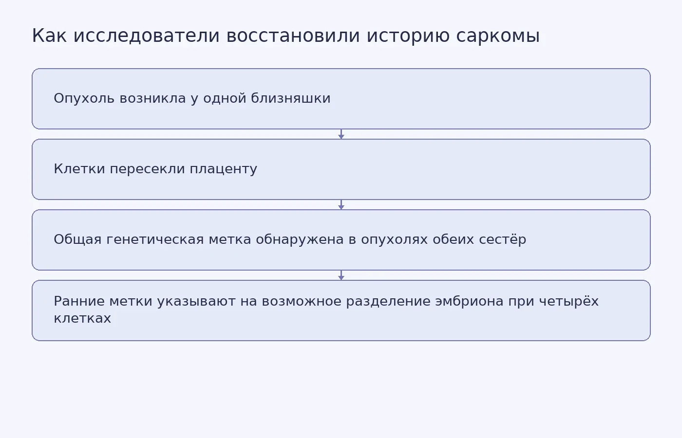 Схема показывает предполагаемый путь опухолевых клеток между близняшками и генетические данные, использованные для реконструкции раннего развития эмбриона.