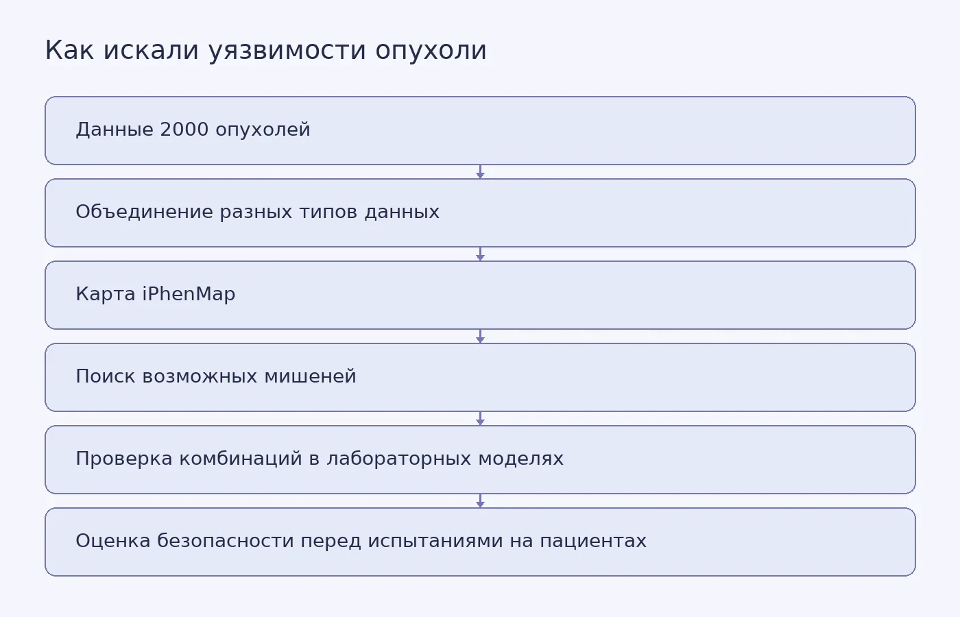 Схема показывает путь от объединения данных 2000 опухолей и карты iPhenMap к поиску возможных мишеней, лабораторной проверке и будущей оценке безопасности для испытаний на пациентах.