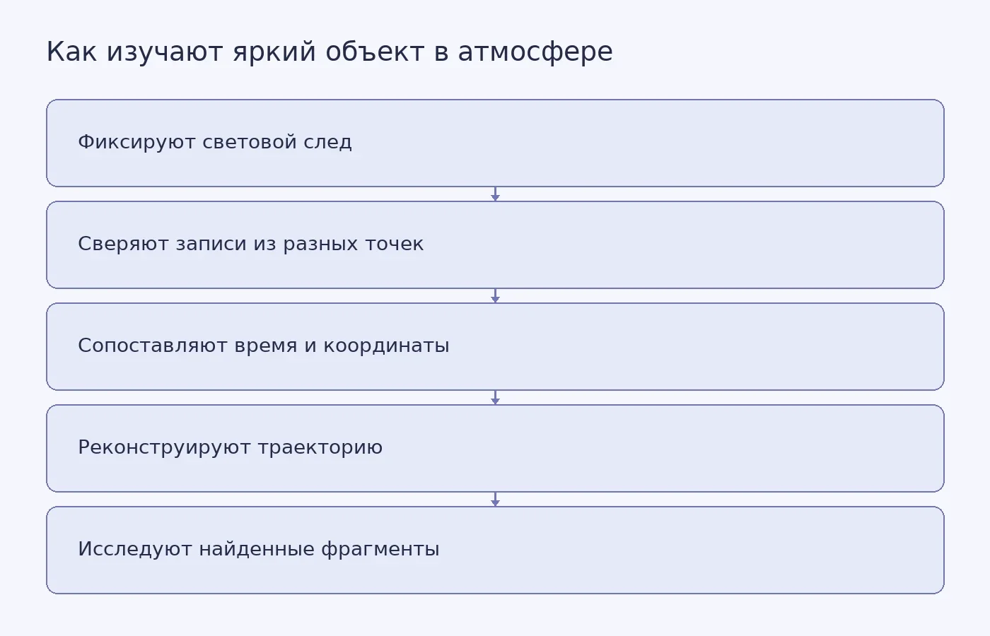 Схема показывает путь от видеозаписи светового следа к реконструкции траектории и анализу найденных фрагментов. Такой анализ события над Триполи в доступных источниках не представлен.