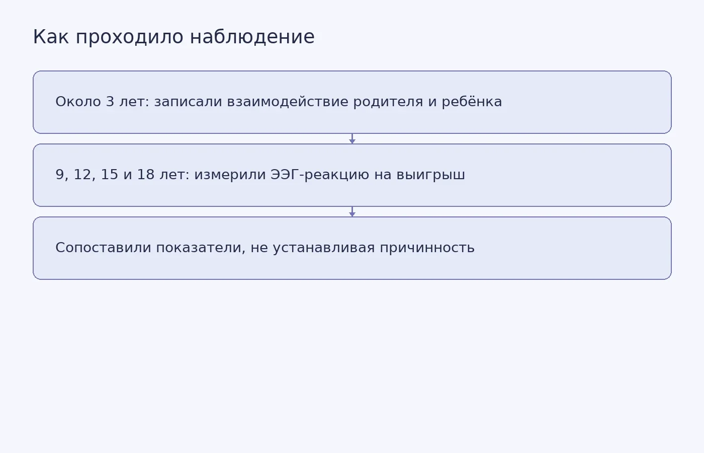 Схема показывает последовательность наблюдений в исследовании и подчёркивает, что найденная связь не доказывает причинно-следственное влияние воспитания.