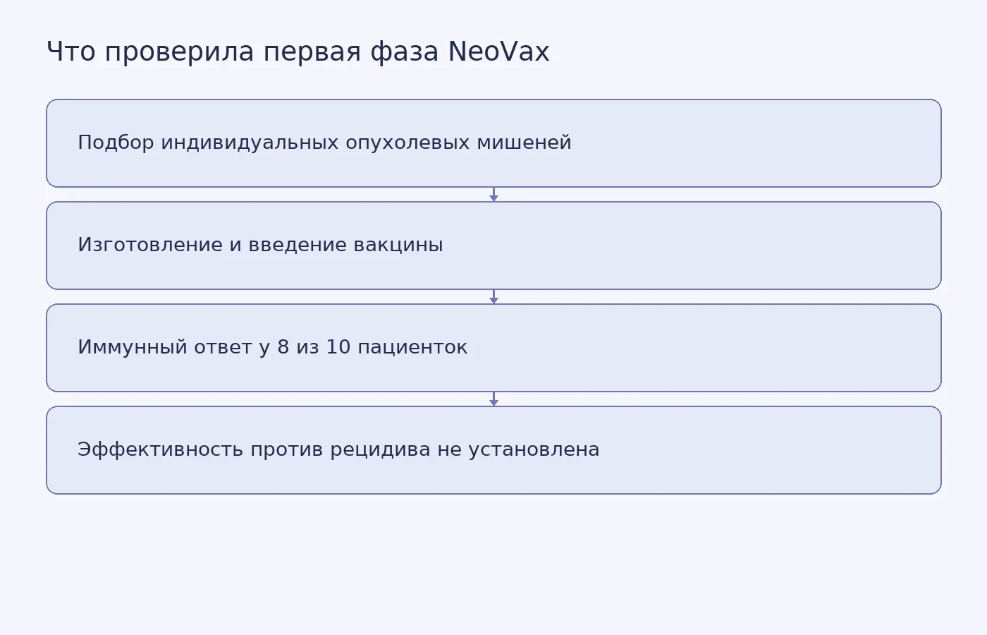 Схема показывает разработку персональной вакцины, обнаруженный иммунный ответ и ограничение исследования: оно не доказывает предотвращение рецидива или продление жизни.