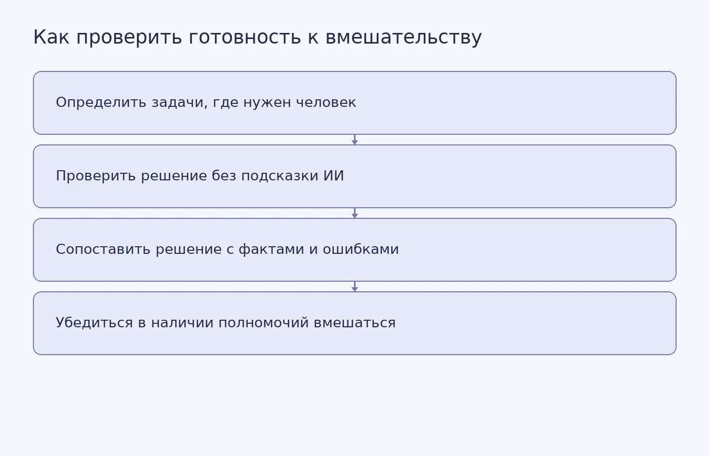 Концептуальная схема проверки человеческой готовности: от определения критических задач до оценки самостоятельного решения, проверки оснований и реальной возможности вмешательства.
