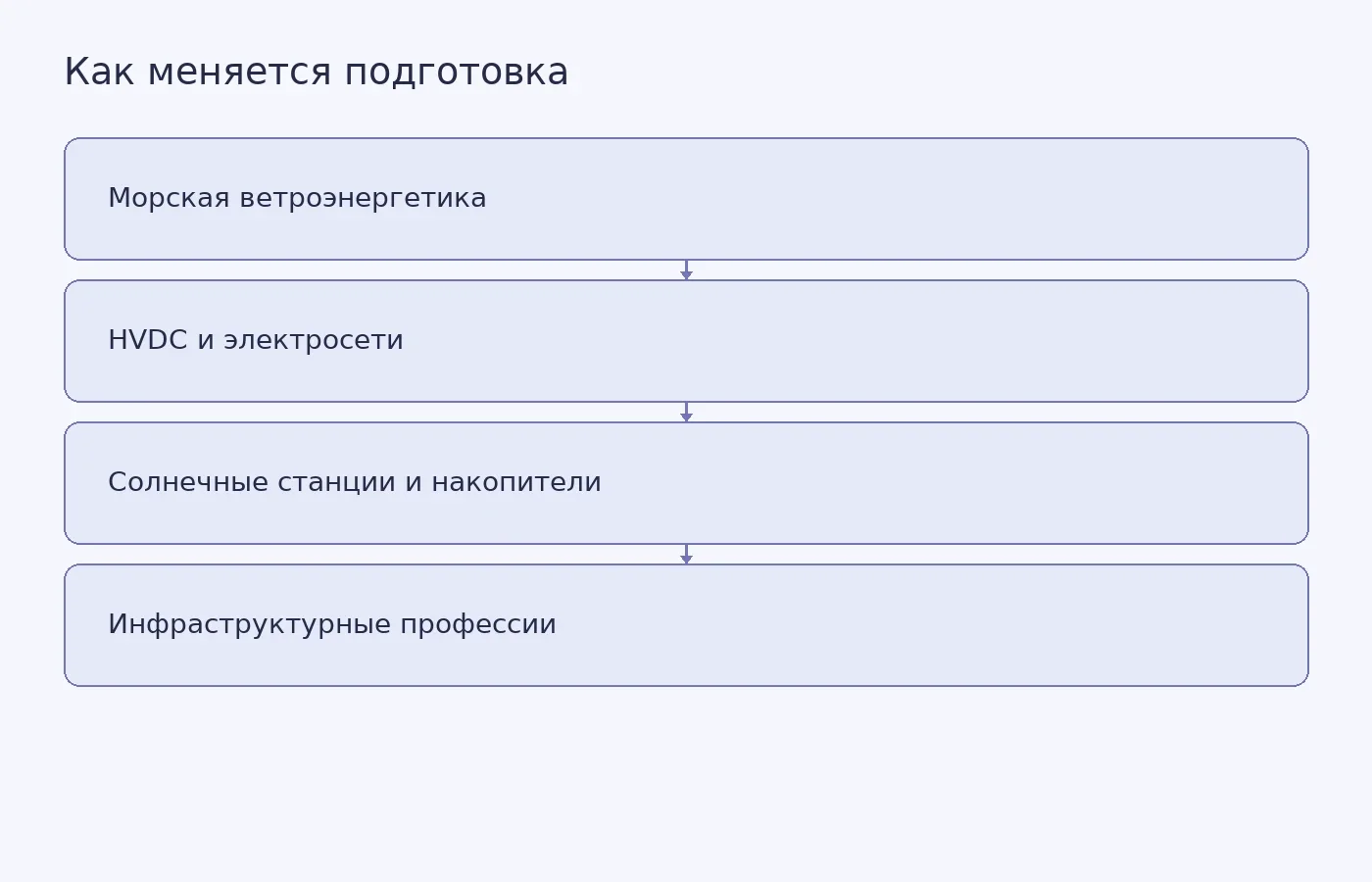 Схема показывает, как программы подготовки в США расширяют фокус от морской ветроэнергетики к навыкам, применимым в других направлениях энергетики и инфраструктуры.