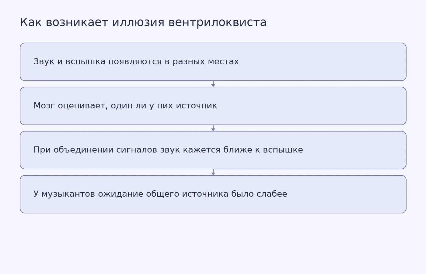 Схема показывает, как ожидание общего источника звука и вспышки влияет на слухозрительную иллюзию; это не график экспериментальных данных.