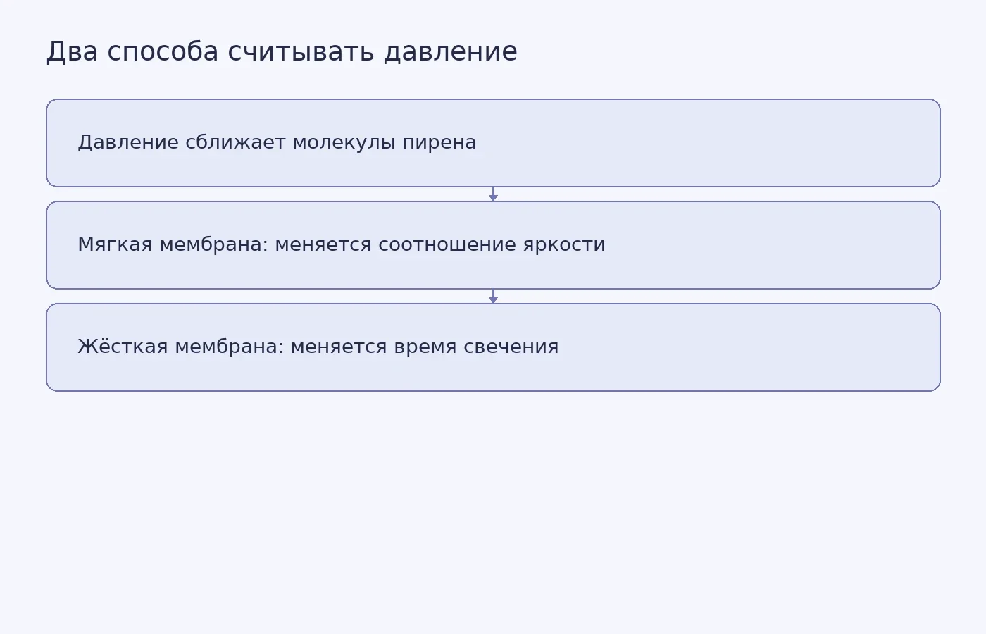Схема показывает, как давление сближает молекулы пирена и почему мягкие и жёсткие нанопузырьки подходят для разных способов измерения флуоресценции.