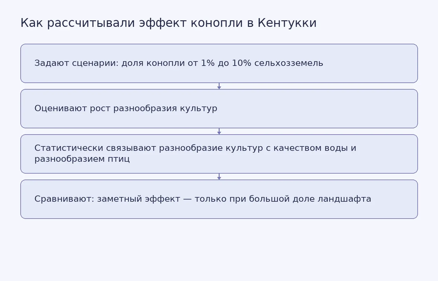 Схема расчёта: доля конопли влияет на разнообразие культур, которое статистически связано с показателями воды и разнообразием птиц. Заметный сдвиг требует большой доли ландшафта.