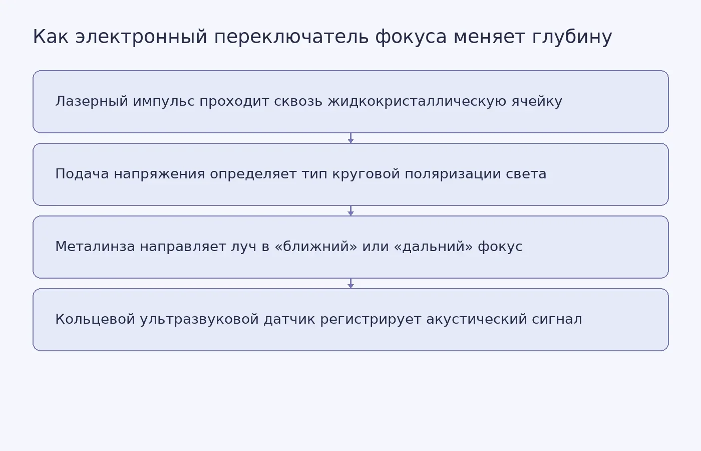 Схема: лазерный свет проходит через электрически управляемую ячейку, после чего металинза фокусирует его либо на мелкой, либо на более глубокой точке, а ультразвуковой сенсор считывает отклик ткани.