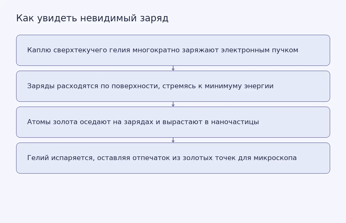 Схема эксперимента: зарядка гелиевой капли, самосборка зарядов, осаждение золотых частиц и получение микроскопического отпечатка
