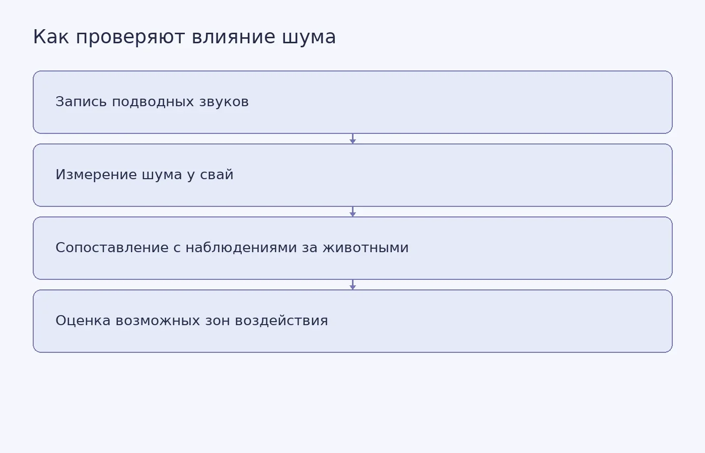 Схема показывает этапы анализа акустических записей, строительного шума и наблюдений за морскими млекопитающими