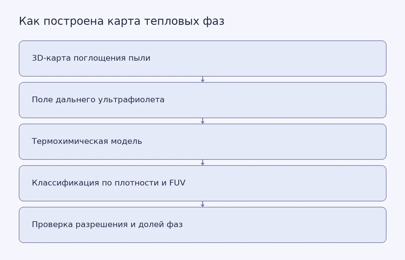 Схема показывает, как карты пыли и ультрафиолетового излучения через термохимическую модель превращаются в классификацию холодного, тёплого и нестабильного газа.