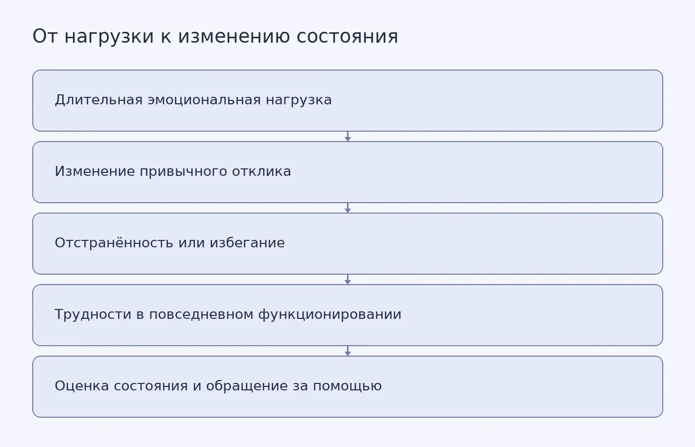 Схема показывает, что усталость от сострадания рассматривают через устойчивые изменения эмоционального отклика и повседневного функционирования, а не по одной жалобе на усталость.