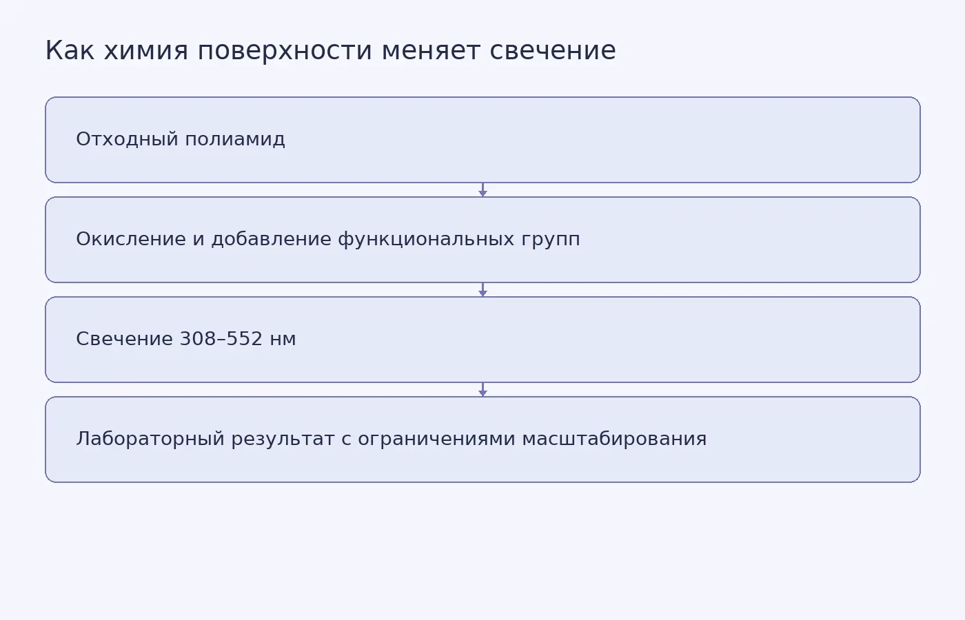 Схема показывает связь между отходным полиамидом, изменением химии поверхности квантовых точек и сдвигом длины волны свечения от 308 до 552 нанометров.