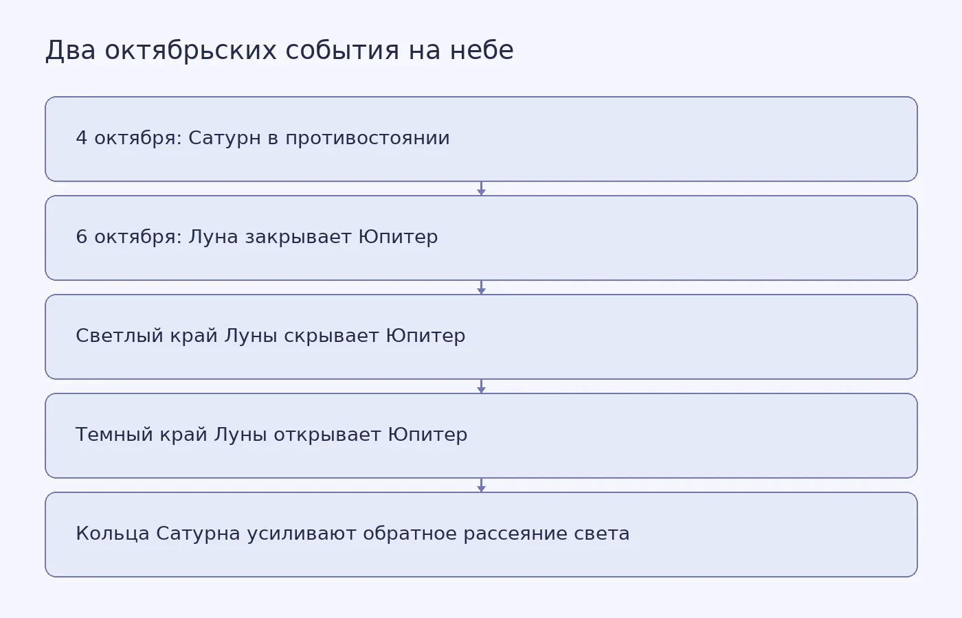 Схема показывает даты противостояния Сатурна и покрытия Юпитера Луной, а также направление движения Луны и причину усиления блеска Сатурна