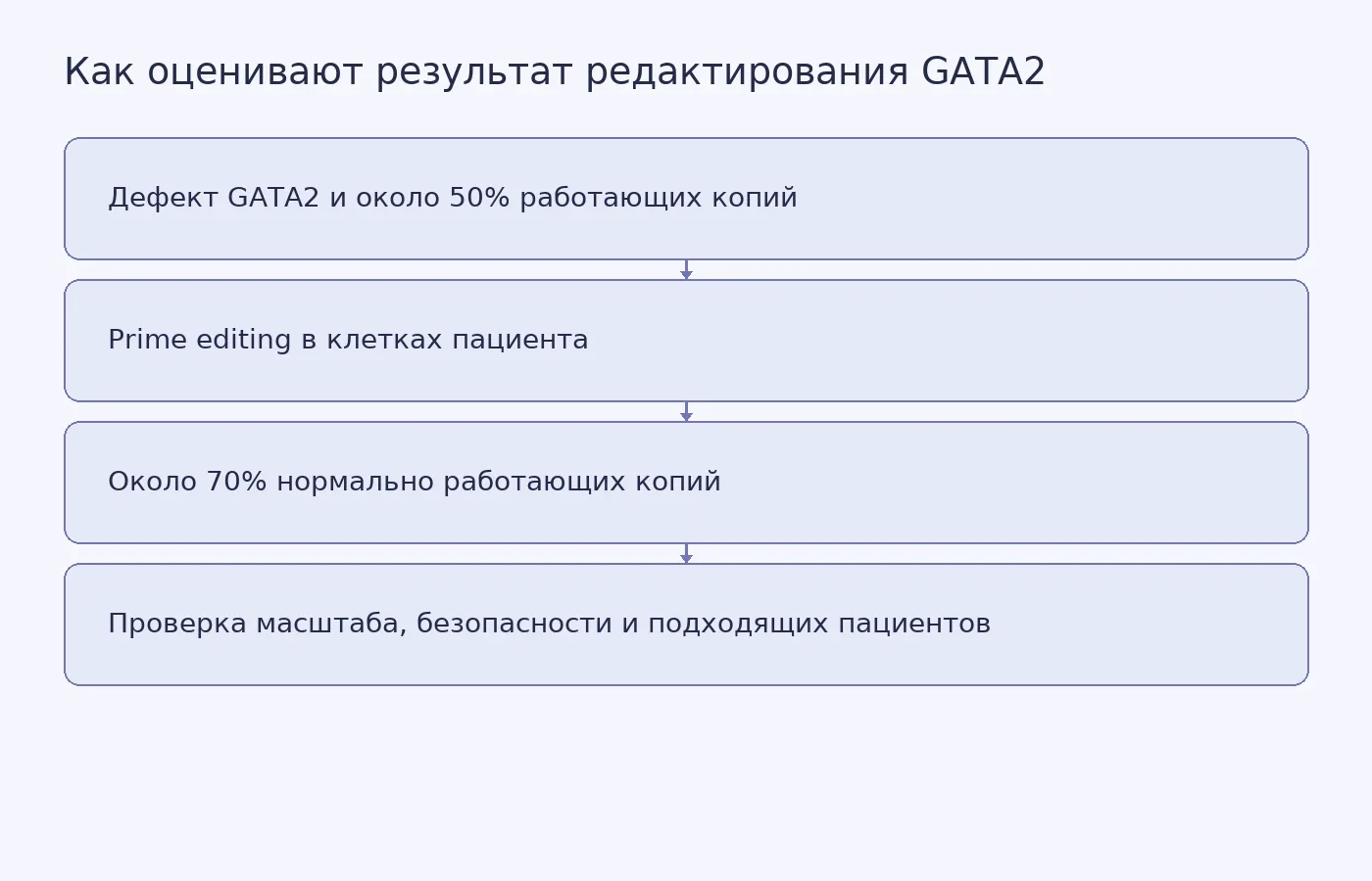 Схема показывает путь от частично работающего GATA2 в клетках пациента к лабораторному редактированию и дальнейшим проверкам перед возможным лечением