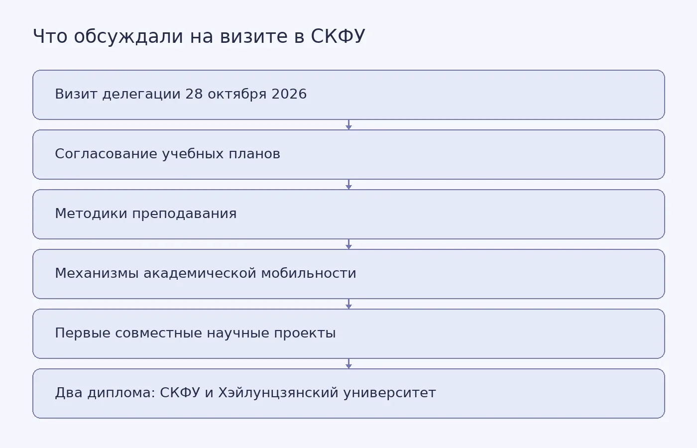 Схема показывает последовательность вопросов, которые обсуждали на визите китайской делегации: от согласования учебных планов до совместных проектов и двух дипломов