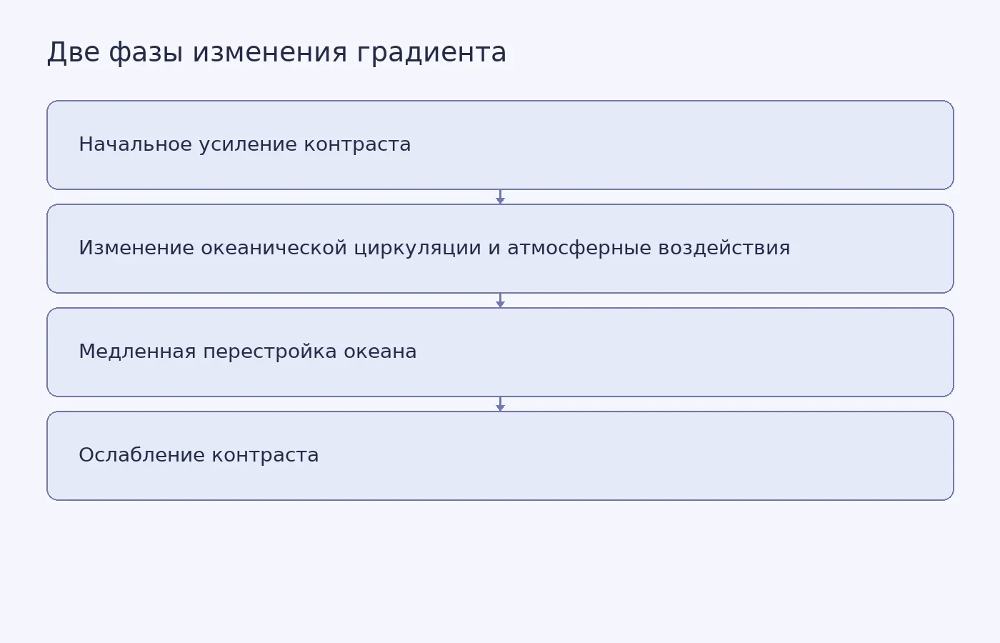 Схема показывает последовательность процессов в модельных симуляциях: начальное усиление разницы температур поверхности моря в западной и восточной частях экваториального Тихого океана сменяется медленной перестройкой океана и ослаблением градиента.