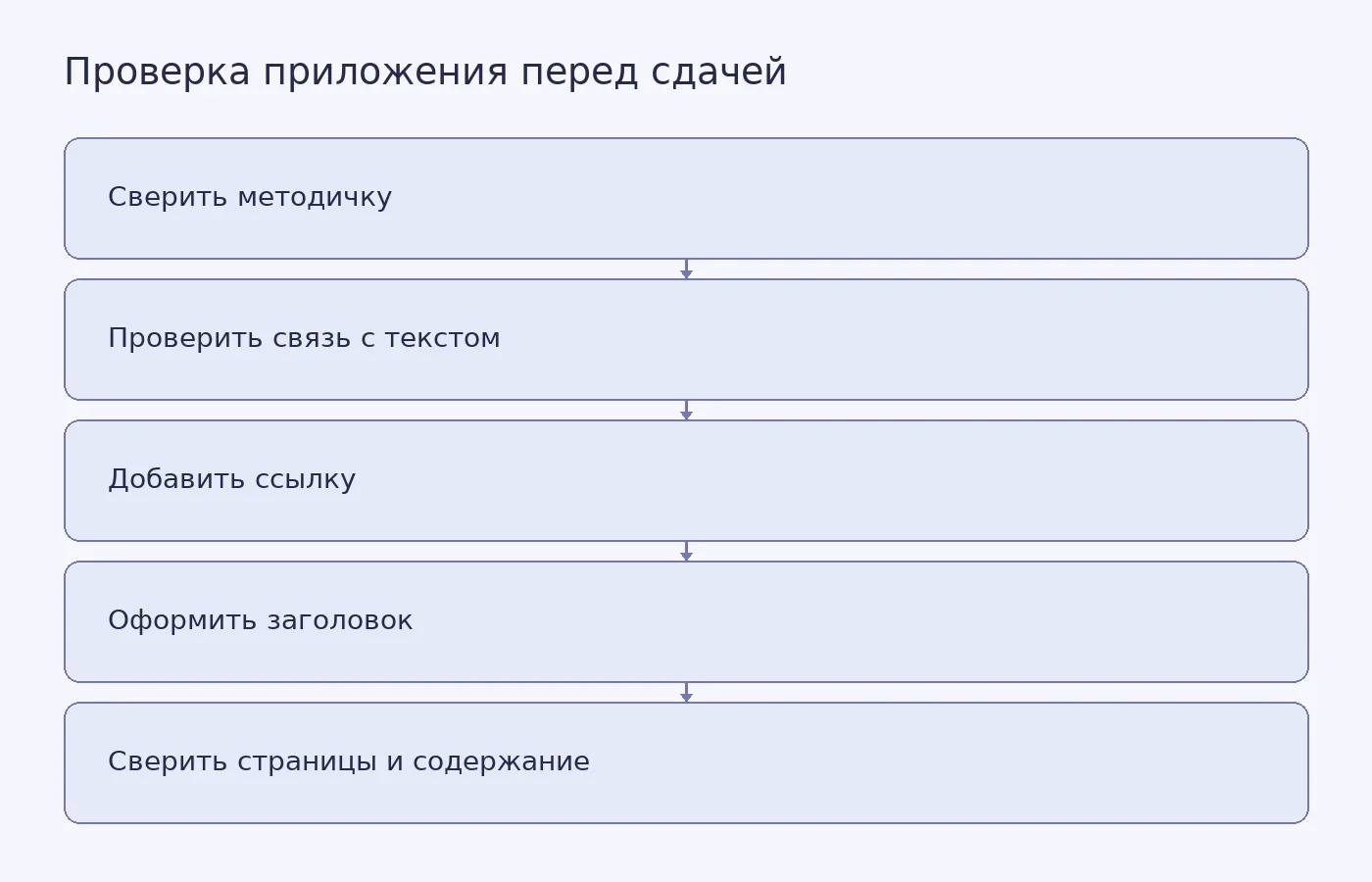 Схема проверки приложения к учебной работе: требования методички, связь материала с основным текстом, ссылка, заголовок и сверка страниц с содержанием.