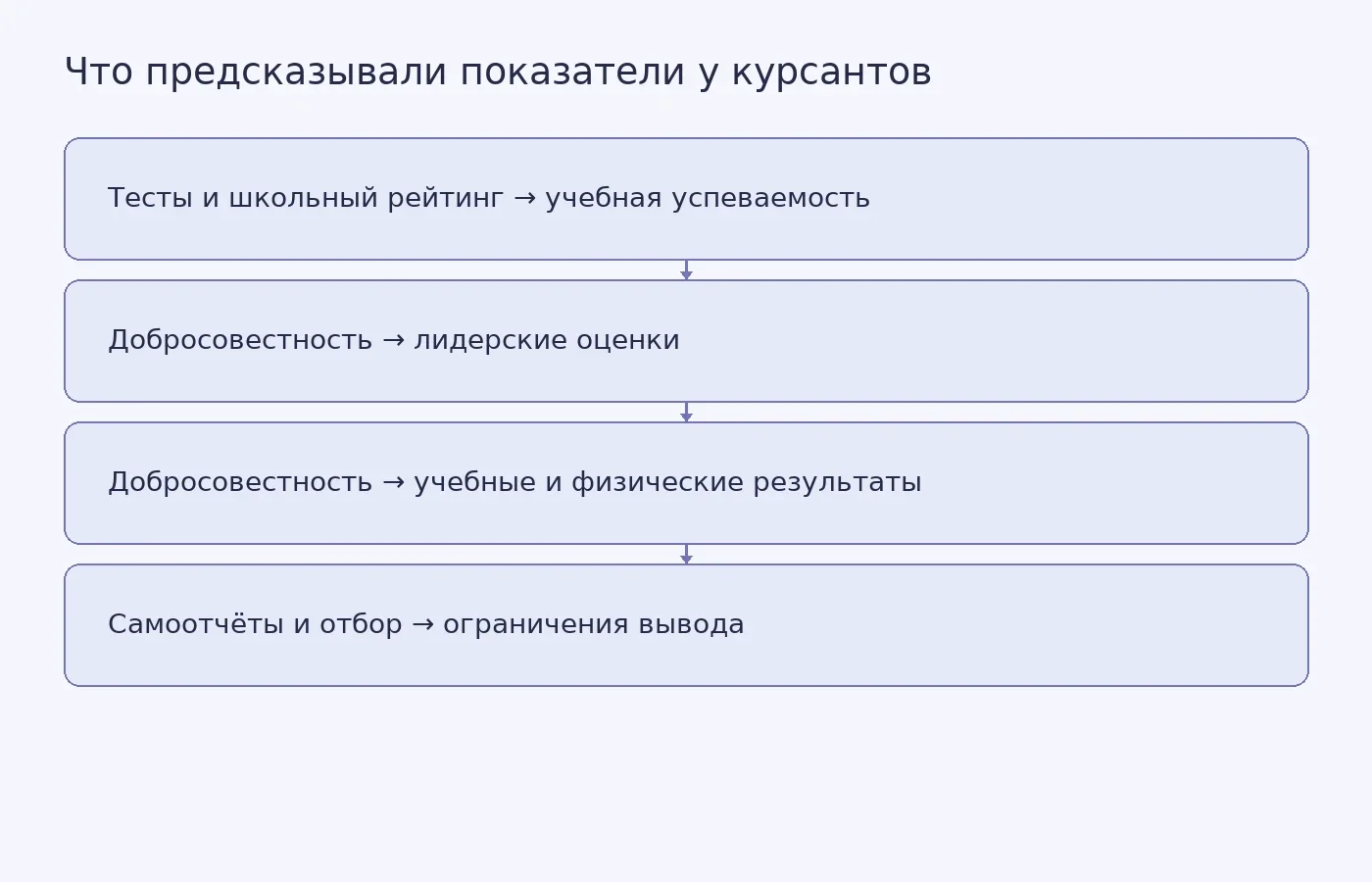 Схема показывает, какие показатели были связаны с учебными, физическими и лидерскими результатами курсантов Вест-Пойнта и почему вывод ограничен этой группой