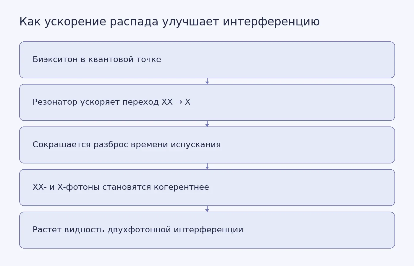 Схема объясняет, как ускорение распада биэкситона уменьшает временную неопределенность фотонов и повышает видность интерференции Хонга, У и Мандела.
