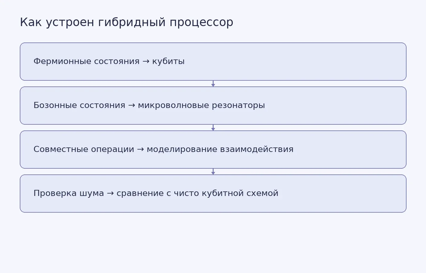 Схема показывает распределение фермионных и бозонных степеней свободы между кубитами и микроволновыми резонаторами, а также последующее сравнение точности