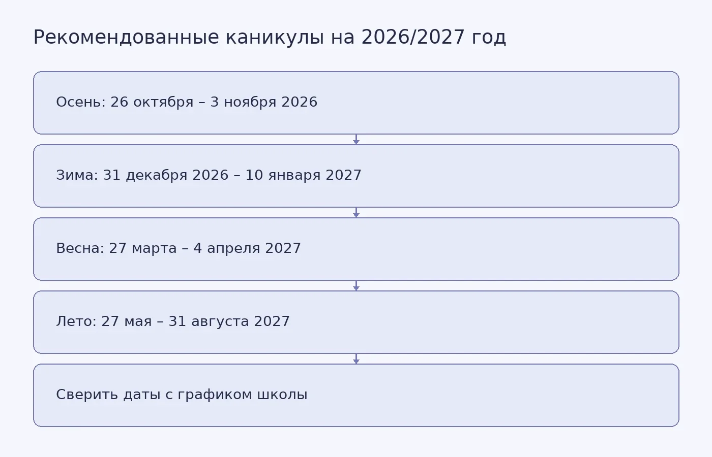Рекомендованные даты каникул для учеников 2–11-х классов при обучении по четвертям и напоминание проверить календарь своей школы