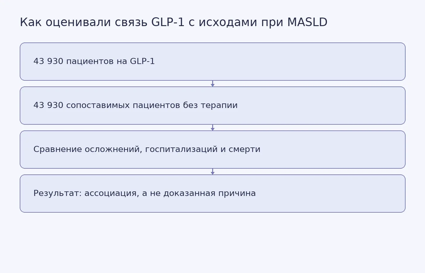 Схема показывает сравнение двух групп пожилых пациентов с MASLD и ограничение ретроспективного исследования: найденная связь не доказывает, что терапия GLP-1 вызвала снижение рисков.
