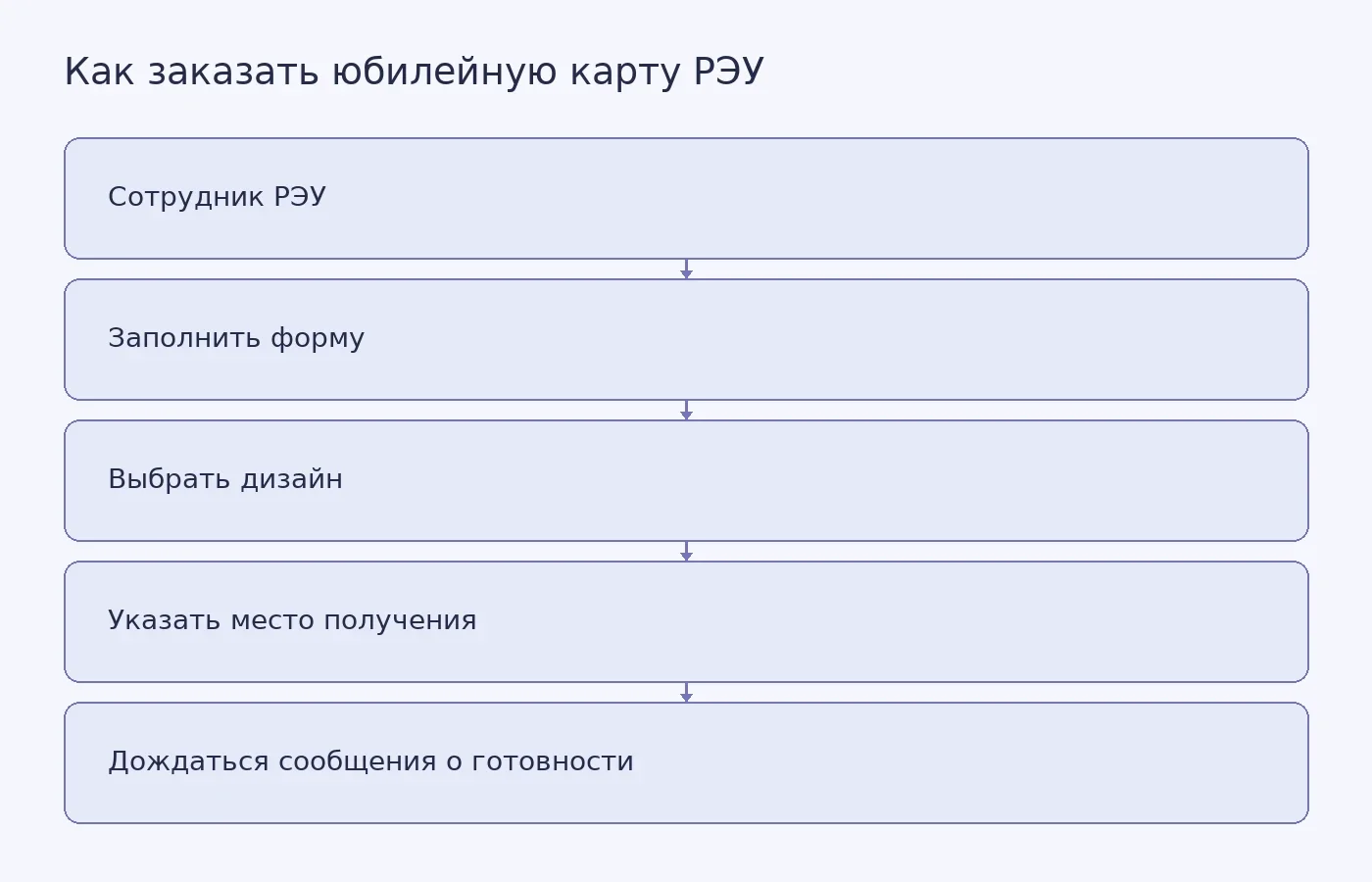 Схема оформления лимитированной карты РЭУ и Сбера: от подачи заявки до получения в университете или офисе банка