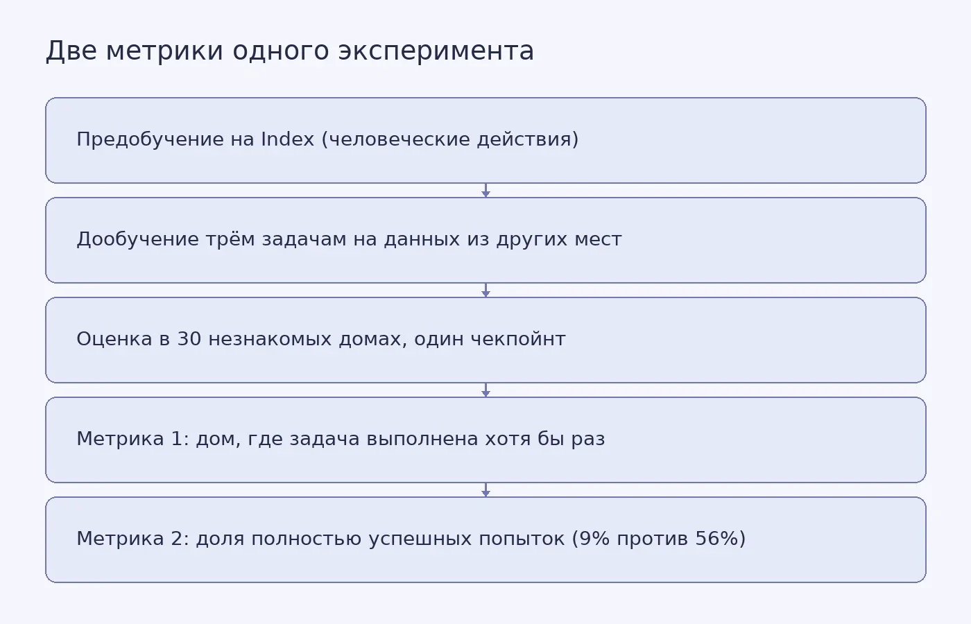 Схема показывает путь от предобучения на человеческих данных к оценке в незнакомых домах и разводит две метрики: наличие успеха в доме и долю полностью успешных попыток.