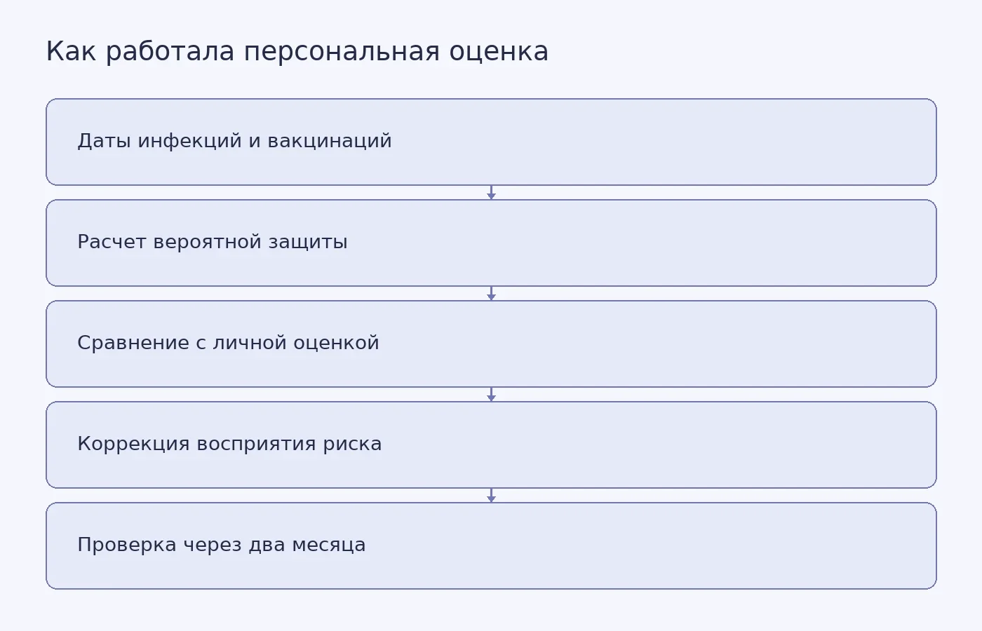 Схема объясняет, как история инфекций и вакцинаций использовалась для персональной оценки защиты и последующей коррекции восприятия риска