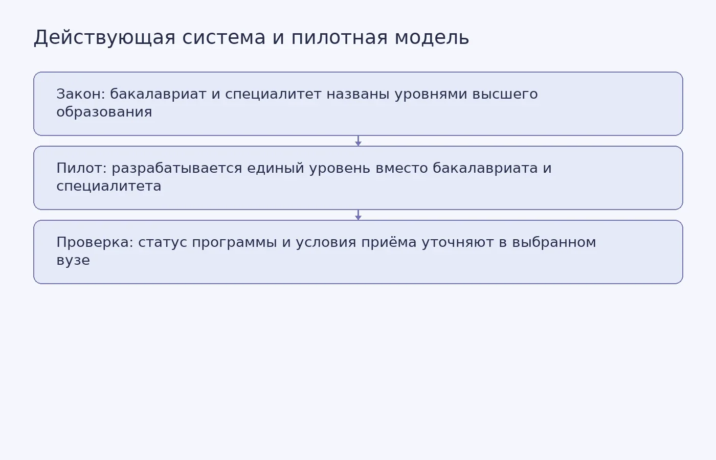 Схема показывает различие между уровнями, перечисленными в законе, пилотной моделью Минобрнауки и проверкой условий конкретной программы